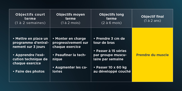 comment définir ses objectifs en musculatio